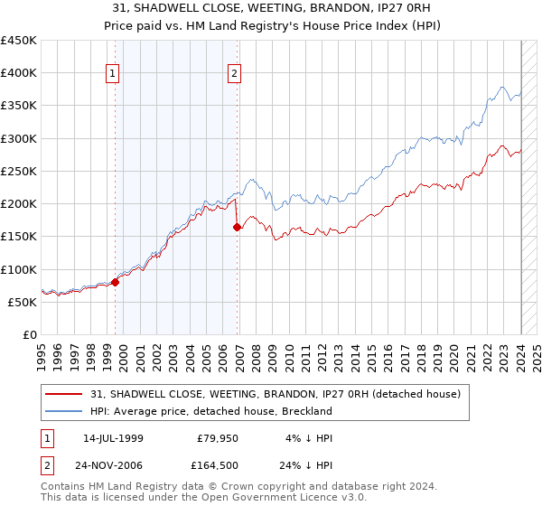 31, SHADWELL CLOSE, WEETING, BRANDON, IP27 0RH: Price paid vs HM Land Registry's House Price Index