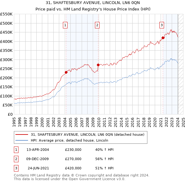 31, SHAFTESBURY AVENUE, LINCOLN, LN6 0QN: Price paid vs HM Land Registry's House Price Index