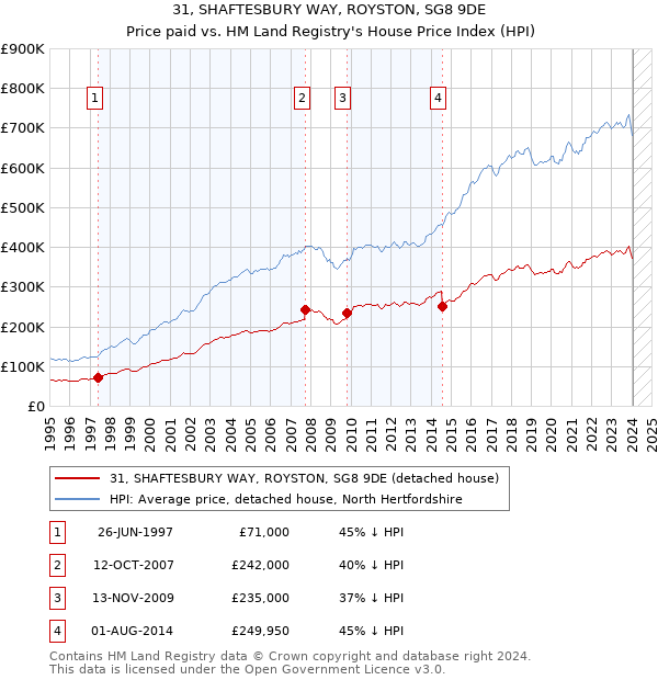31, SHAFTESBURY WAY, ROYSTON, SG8 9DE: Price paid vs HM Land Registry's House Price Index