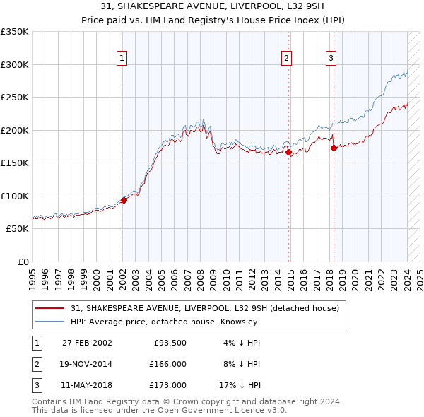 31, SHAKESPEARE AVENUE, LIVERPOOL, L32 9SH: Price paid vs HM Land Registry's House Price Index