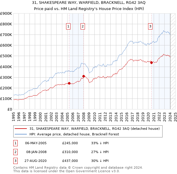 31, SHAKESPEARE WAY, WARFIELD, BRACKNELL, RG42 3AQ: Price paid vs HM Land Registry's House Price Index