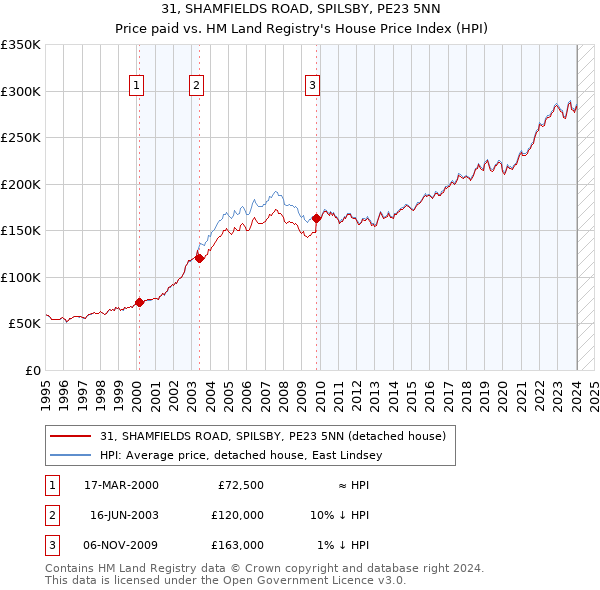 31, SHAMFIELDS ROAD, SPILSBY, PE23 5NN: Price paid vs HM Land Registry's House Price Index