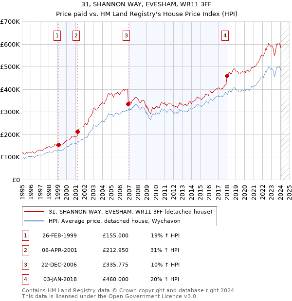 31, SHANNON WAY, EVESHAM, WR11 3FF: Price paid vs HM Land Registry's House Price Index