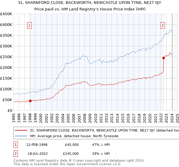 31, SHARNFORD CLOSE, BACKWORTH, NEWCASTLE UPON TYNE, NE27 0JY: Price paid vs HM Land Registry's House Price Index