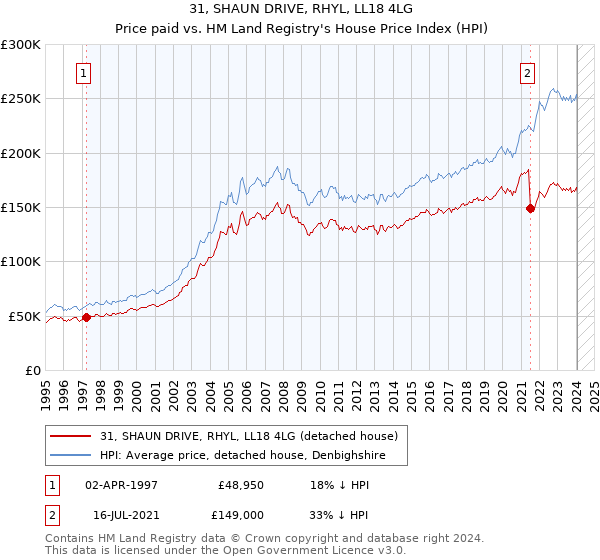 31, SHAUN DRIVE, RHYL, LL18 4LG: Price paid vs HM Land Registry's House Price Index