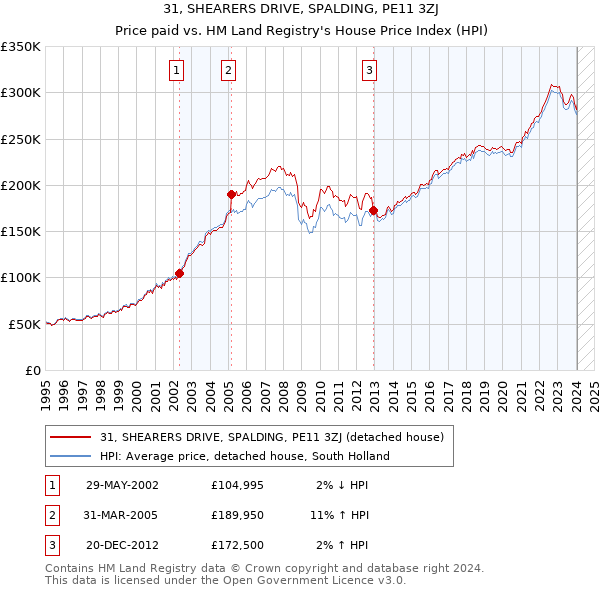 31, SHEARERS DRIVE, SPALDING, PE11 3ZJ: Price paid vs HM Land Registry's House Price Index