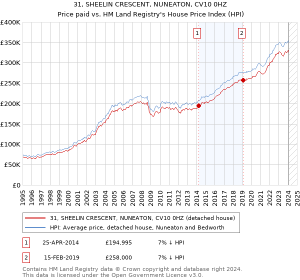 31, SHEELIN CRESCENT, NUNEATON, CV10 0HZ: Price paid vs HM Land Registry's House Price Index