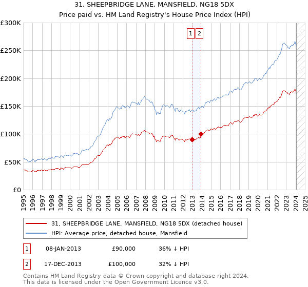 31, SHEEPBRIDGE LANE, MANSFIELD, NG18 5DX: Price paid vs HM Land Registry's House Price Index