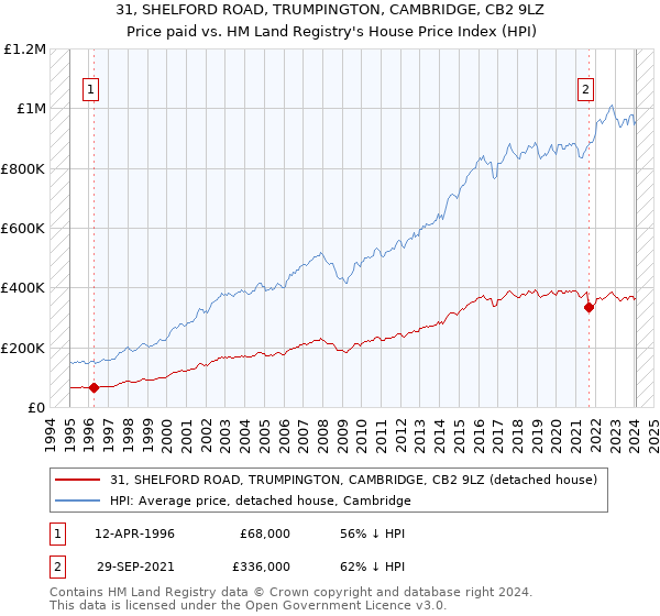 31, SHELFORD ROAD, TRUMPINGTON, CAMBRIDGE, CB2 9LZ: Price paid vs HM Land Registry's House Price Index