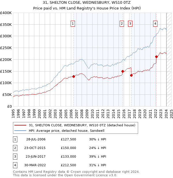 31, SHELTON CLOSE, WEDNESBURY, WS10 0TZ: Price paid vs HM Land Registry's House Price Index