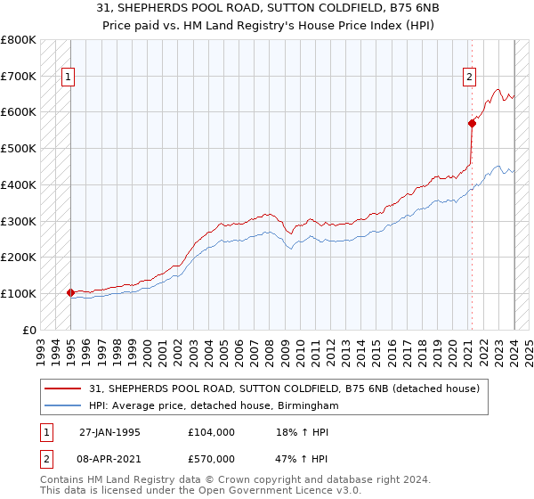 31, SHEPHERDS POOL ROAD, SUTTON COLDFIELD, B75 6NB: Price paid vs HM Land Registry's House Price Index