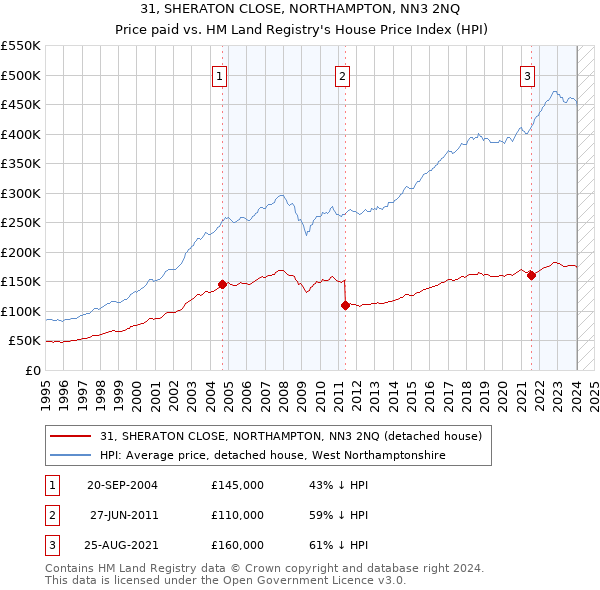 31, SHERATON CLOSE, NORTHAMPTON, NN3 2NQ: Price paid vs HM Land Registry's House Price Index