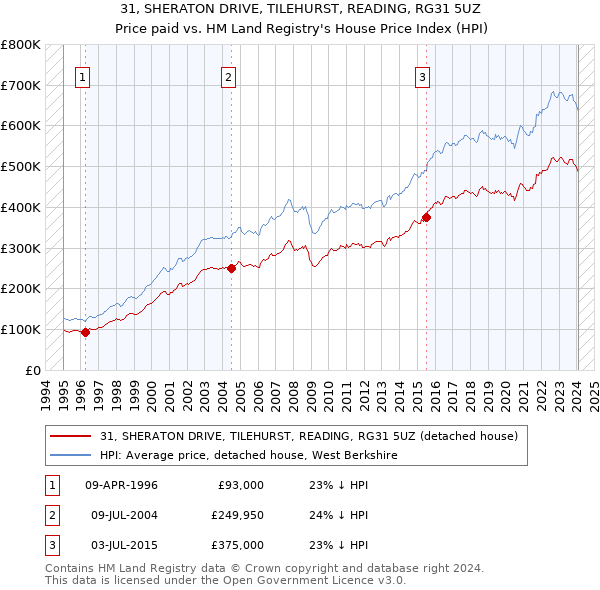 31, SHERATON DRIVE, TILEHURST, READING, RG31 5UZ: Price paid vs HM Land Registry's House Price Index