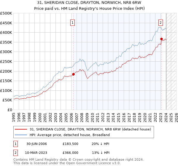 31, SHERIDAN CLOSE, DRAYTON, NORWICH, NR8 6RW: Price paid vs HM Land Registry's House Price Index
