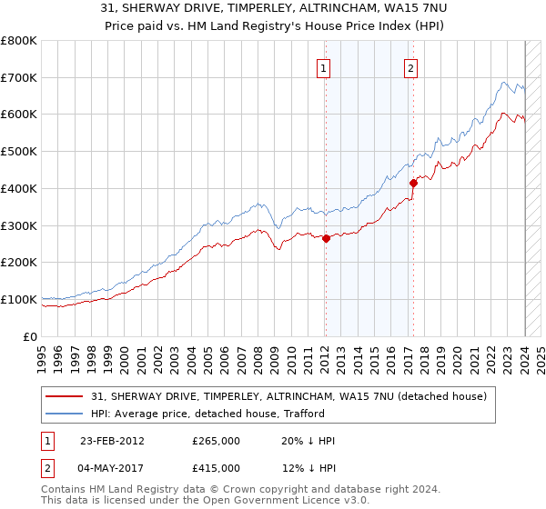 31, SHERWAY DRIVE, TIMPERLEY, ALTRINCHAM, WA15 7NU: Price paid vs HM Land Registry's House Price Index