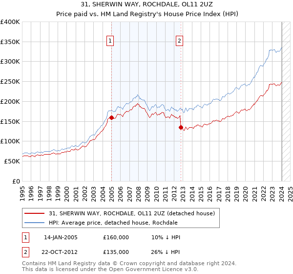 31, SHERWIN WAY, ROCHDALE, OL11 2UZ: Price paid vs HM Land Registry's House Price Index