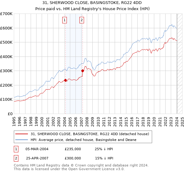 31, SHERWOOD CLOSE, BASINGSTOKE, RG22 4DD: Price paid vs HM Land Registry's House Price Index