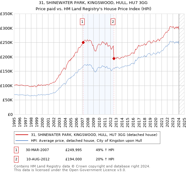 31, SHINEWATER PARK, KINGSWOOD, HULL, HU7 3GG: Price paid vs HM Land Registry's House Price Index