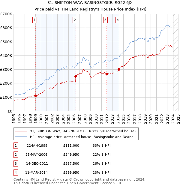 31, SHIPTON WAY, BASINGSTOKE, RG22 6JX: Price paid vs HM Land Registry's House Price Index