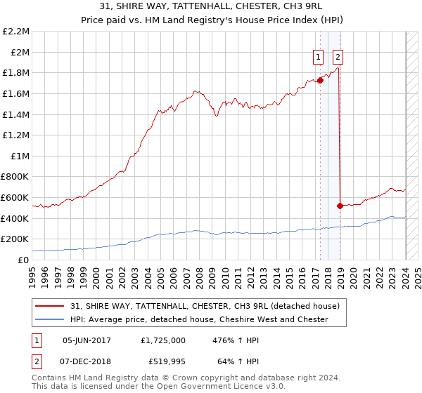 31, SHIRE WAY, TATTENHALL, CHESTER, CH3 9RL: Price paid vs HM Land Registry's House Price Index
