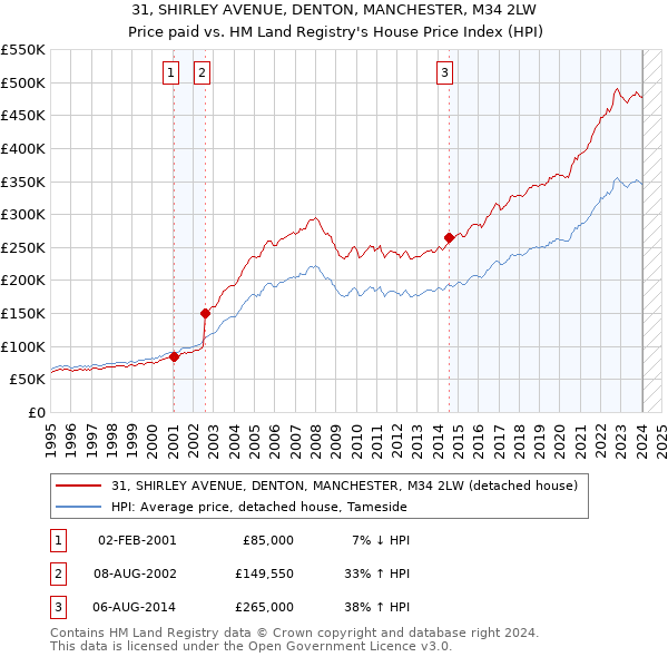 31, SHIRLEY AVENUE, DENTON, MANCHESTER, M34 2LW: Price paid vs HM Land Registry's House Price Index