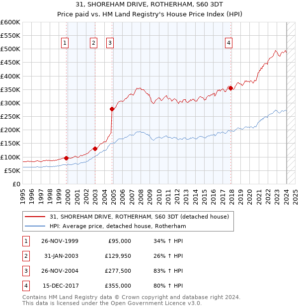 31, SHOREHAM DRIVE, ROTHERHAM, S60 3DT: Price paid vs HM Land Registry's House Price Index
