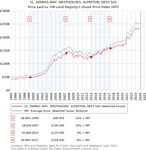 31, SIDINGS WAY, WESTHOUSES, ALFRETON, DE55 5AS: Price paid vs HM Land Registry's House Price Index