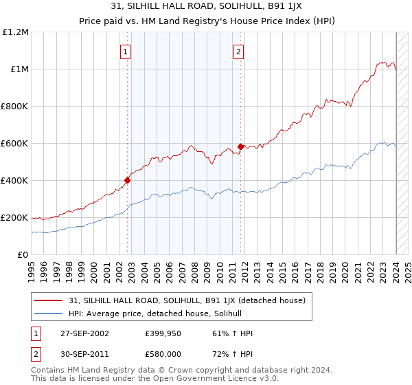 31, SILHILL HALL ROAD, SOLIHULL, B91 1JX: Price paid vs HM Land Registry's House Price Index