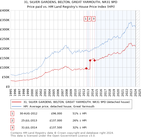 31, SILVER GARDENS, BELTON, GREAT YARMOUTH, NR31 9PD: Price paid vs HM Land Registry's House Price Index