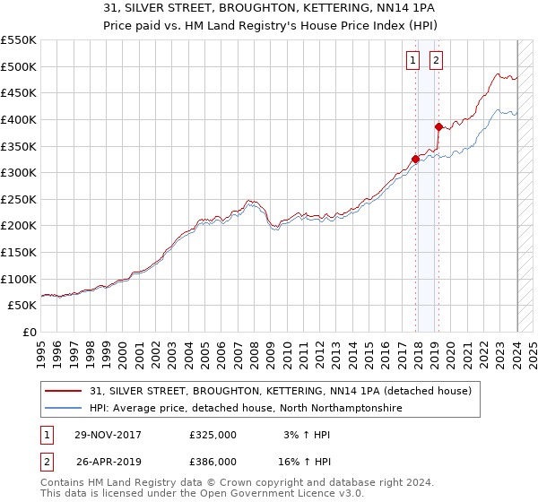 31, SILVER STREET, BROUGHTON, KETTERING, NN14 1PA: Price paid vs HM Land Registry's House Price Index