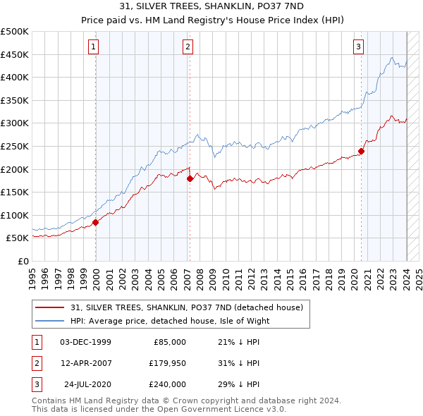 31, SILVER TREES, SHANKLIN, PO37 7ND: Price paid vs HM Land Registry's House Price Index