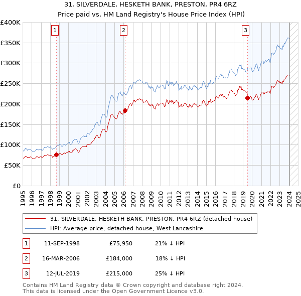 31, SILVERDALE, HESKETH BANK, PRESTON, PR4 6RZ: Price paid vs HM Land Registry's House Price Index