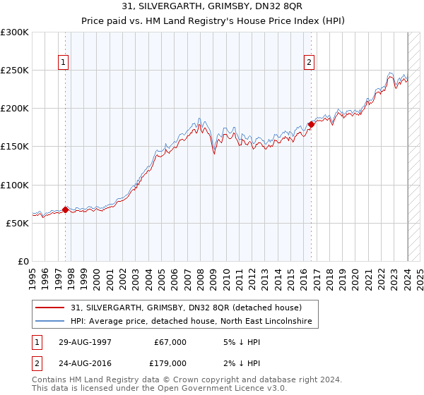 31, SILVERGARTH, GRIMSBY, DN32 8QR: Price paid vs HM Land Registry's House Price Index