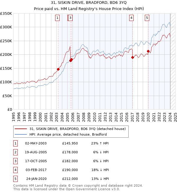 31, SISKIN DRIVE, BRADFORD, BD6 3YQ: Price paid vs HM Land Registry's House Price Index