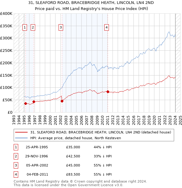 31, SLEAFORD ROAD, BRACEBRIDGE HEATH, LINCOLN, LN4 2ND: Price paid vs HM Land Registry's House Price Index