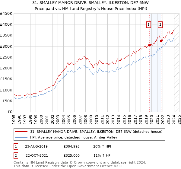 31, SMALLEY MANOR DRIVE, SMALLEY, ILKESTON, DE7 6NW: Price paid vs HM Land Registry's House Price Index