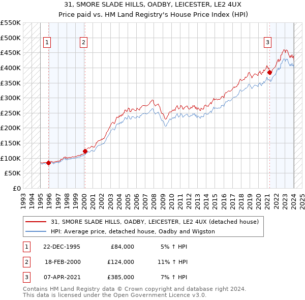 31, SMORE SLADE HILLS, OADBY, LEICESTER, LE2 4UX: Price paid vs HM Land Registry's House Price Index
