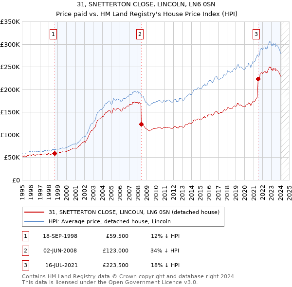 31, SNETTERTON CLOSE, LINCOLN, LN6 0SN: Price paid vs HM Land Registry's House Price Index