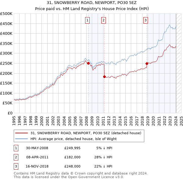 31, SNOWBERRY ROAD, NEWPORT, PO30 5EZ: Price paid vs HM Land Registry's House Price Index