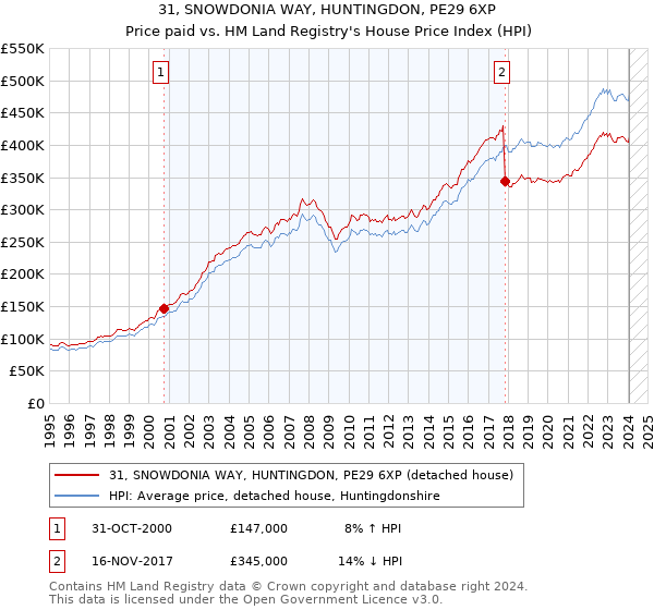 31, SNOWDONIA WAY, HUNTINGDON, PE29 6XP: Price paid vs HM Land Registry's House Price Index