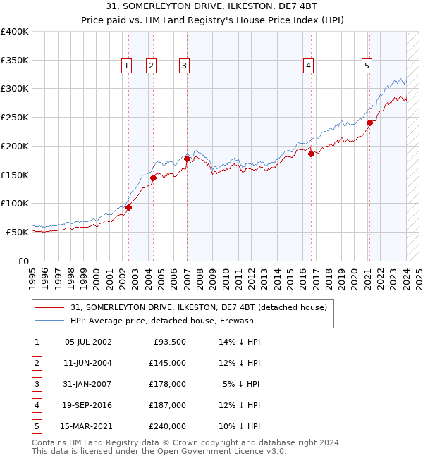 31, SOMERLEYTON DRIVE, ILKESTON, DE7 4BT: Price paid vs HM Land Registry's House Price Index