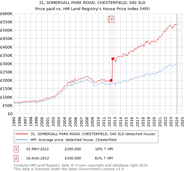 31, SOMERSALL PARK ROAD, CHESTERFIELD, S40 3LD: Price paid vs HM Land Registry's House Price Index