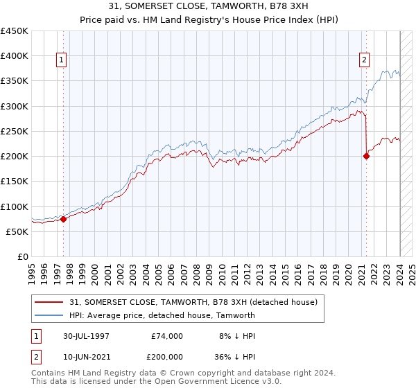 31, SOMERSET CLOSE, TAMWORTH, B78 3XH: Price paid vs HM Land Registry's House Price Index