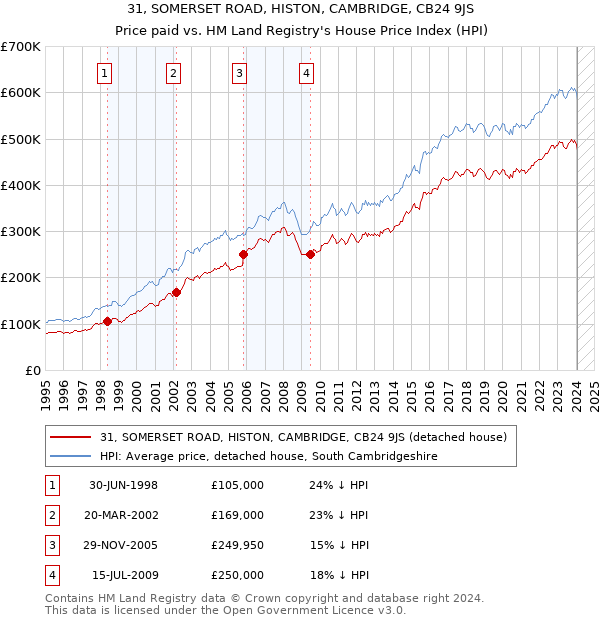 31, SOMERSET ROAD, HISTON, CAMBRIDGE, CB24 9JS: Price paid vs HM Land Registry's House Price Index