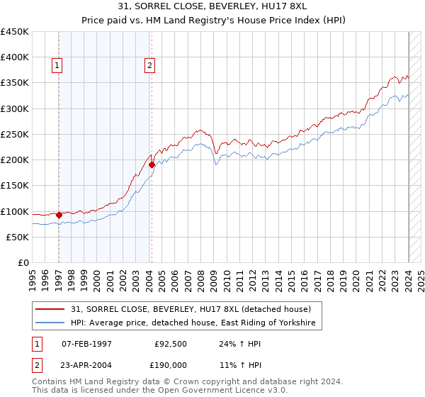 31, SORREL CLOSE, BEVERLEY, HU17 8XL: Price paid vs HM Land Registry's House Price Index