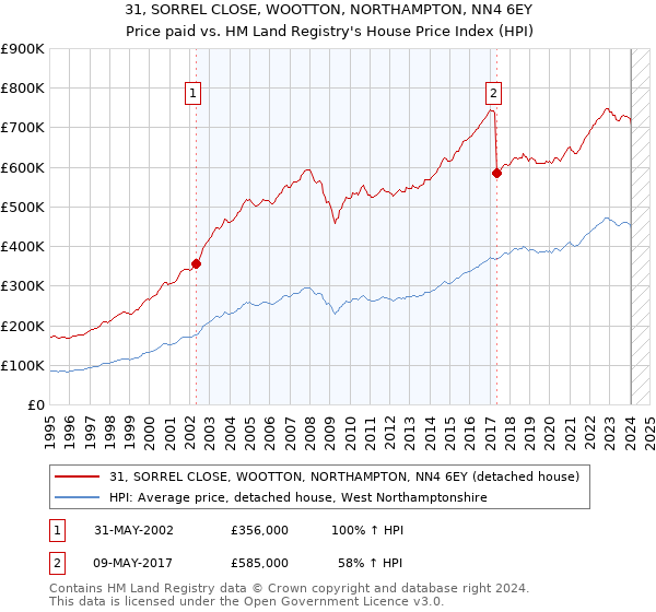 31, SORREL CLOSE, WOOTTON, NORTHAMPTON, NN4 6EY: Price paid vs HM Land Registry's House Price Index