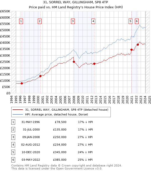 31, SORREL WAY, GILLINGHAM, SP8 4TP: Price paid vs HM Land Registry's House Price Index