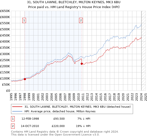 31, SOUTH LAWNE, BLETCHLEY, MILTON KEYNES, MK3 6BU: Price paid vs HM Land Registry's House Price Index