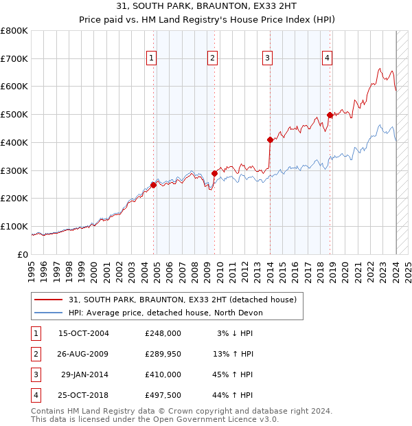 31, SOUTH PARK, BRAUNTON, EX33 2HT: Price paid vs HM Land Registry's House Price Index