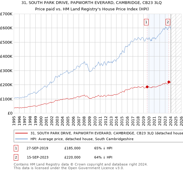 31, SOUTH PARK DRIVE, PAPWORTH EVERARD, CAMBRIDGE, CB23 3LQ: Price paid vs HM Land Registry's House Price Index